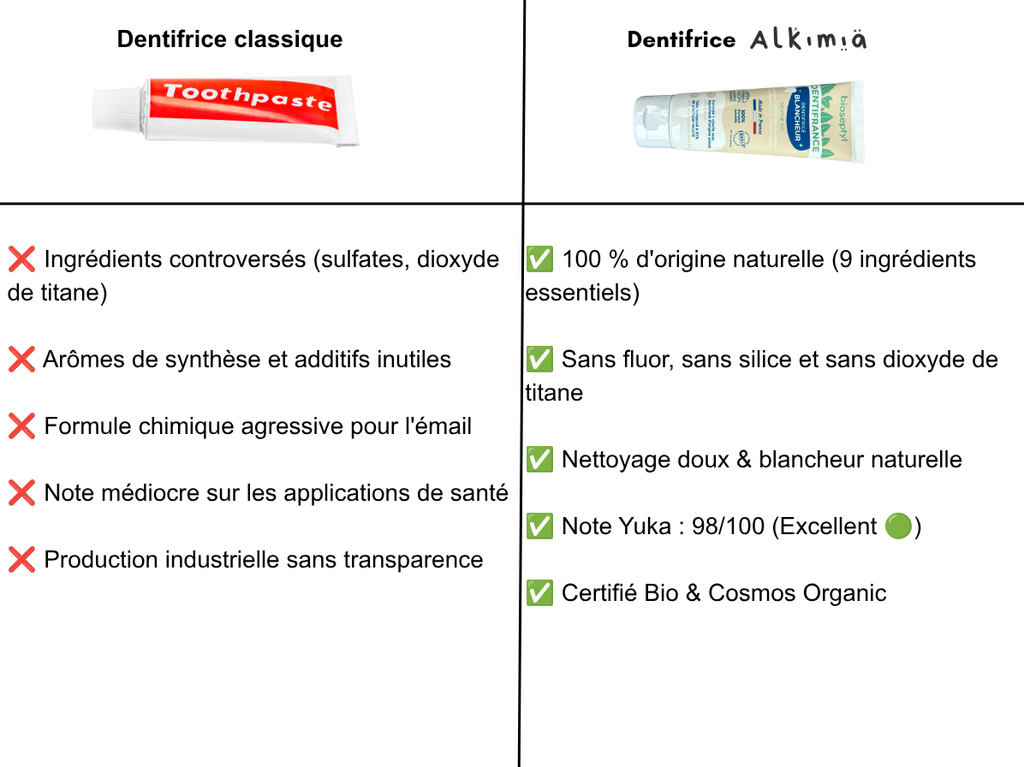 comparatif dentifrice naturel bio vs dentifrice conventionnel Alkimia