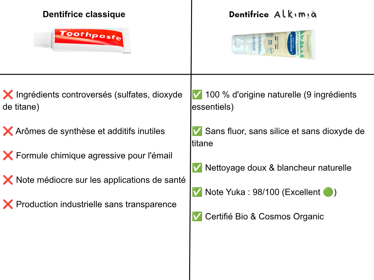 comparatif dentifrice naturel bio vs dentifrice conventionnel Alkimia