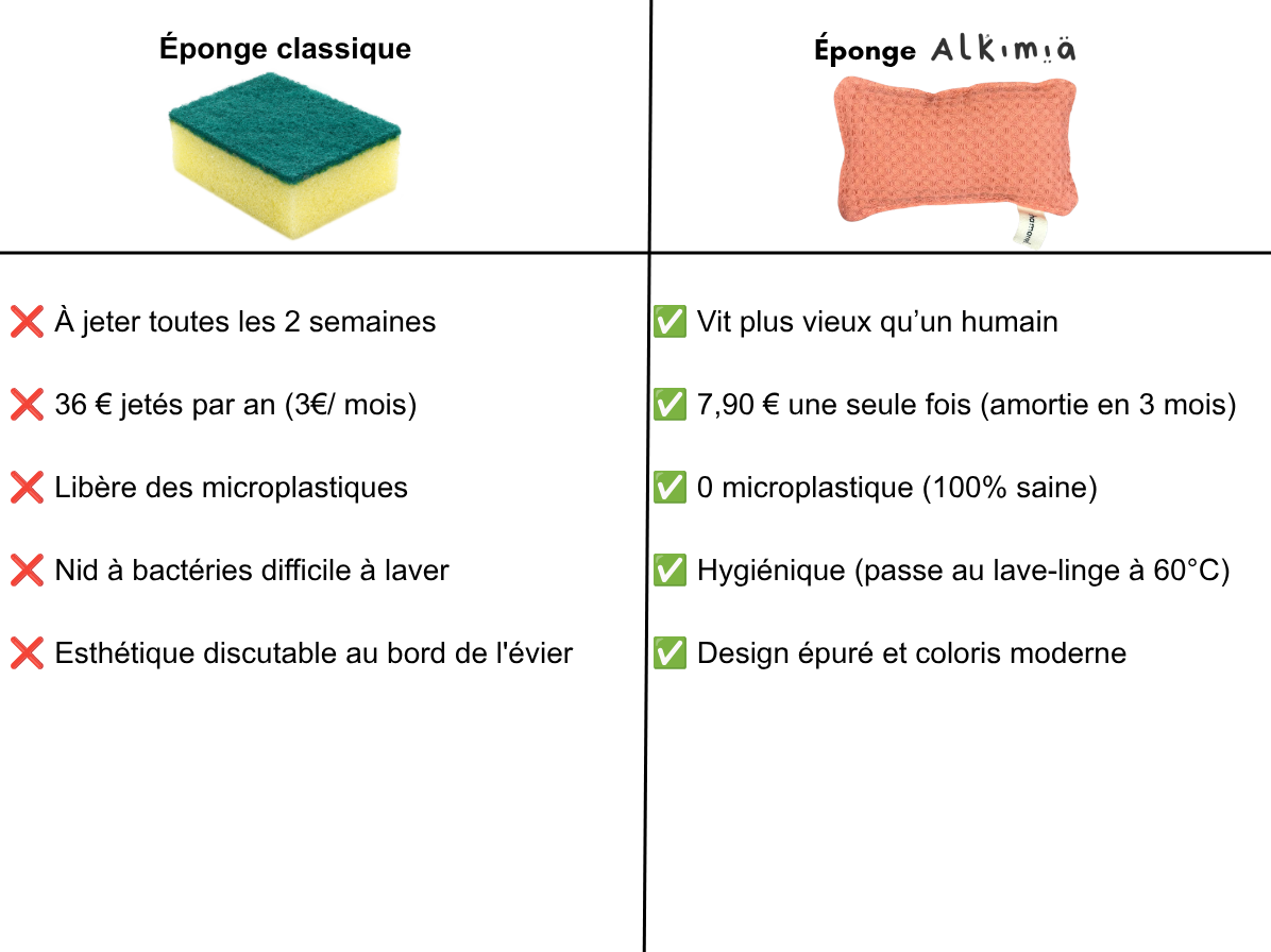 comparatif éponge lavable coton bio vs éponge jetable Alkimia