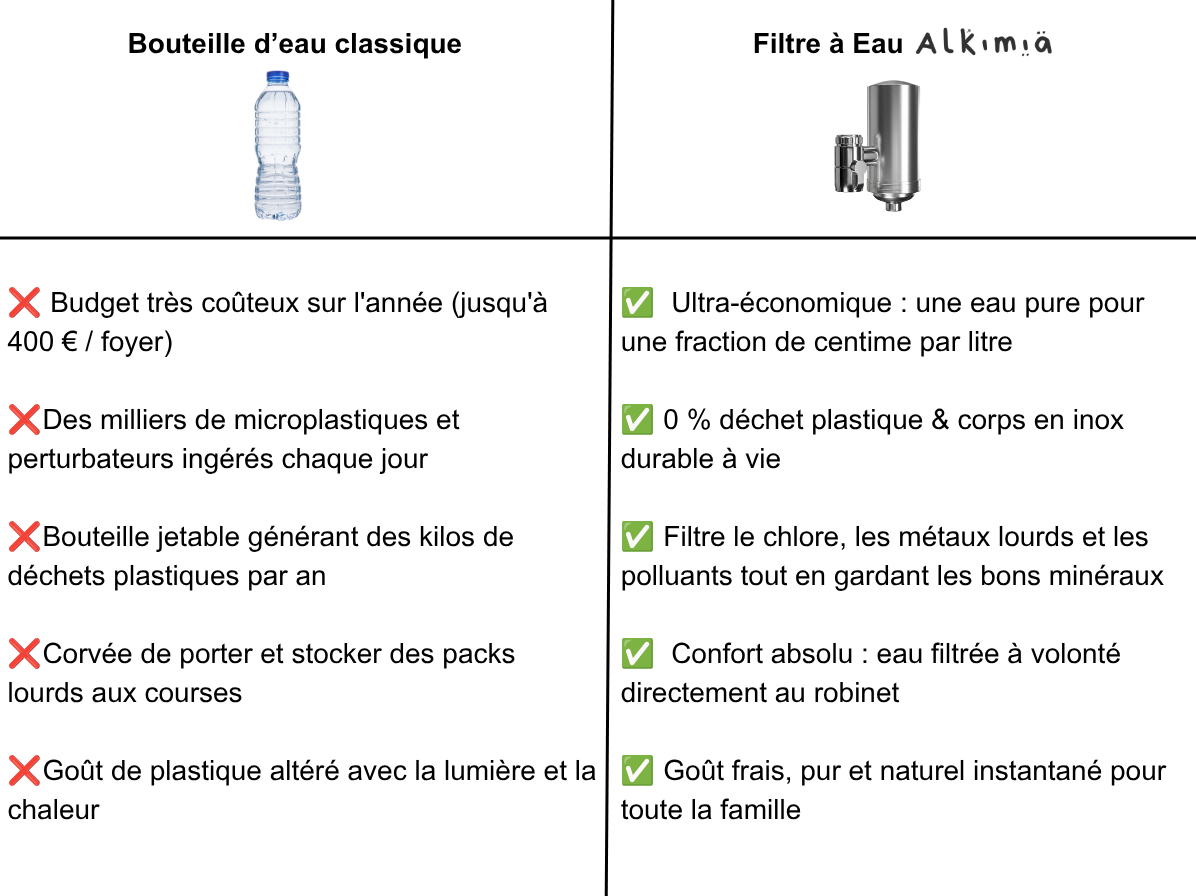 Filtre à Eau pour Robinet (Céramique & Charbon de Coco)