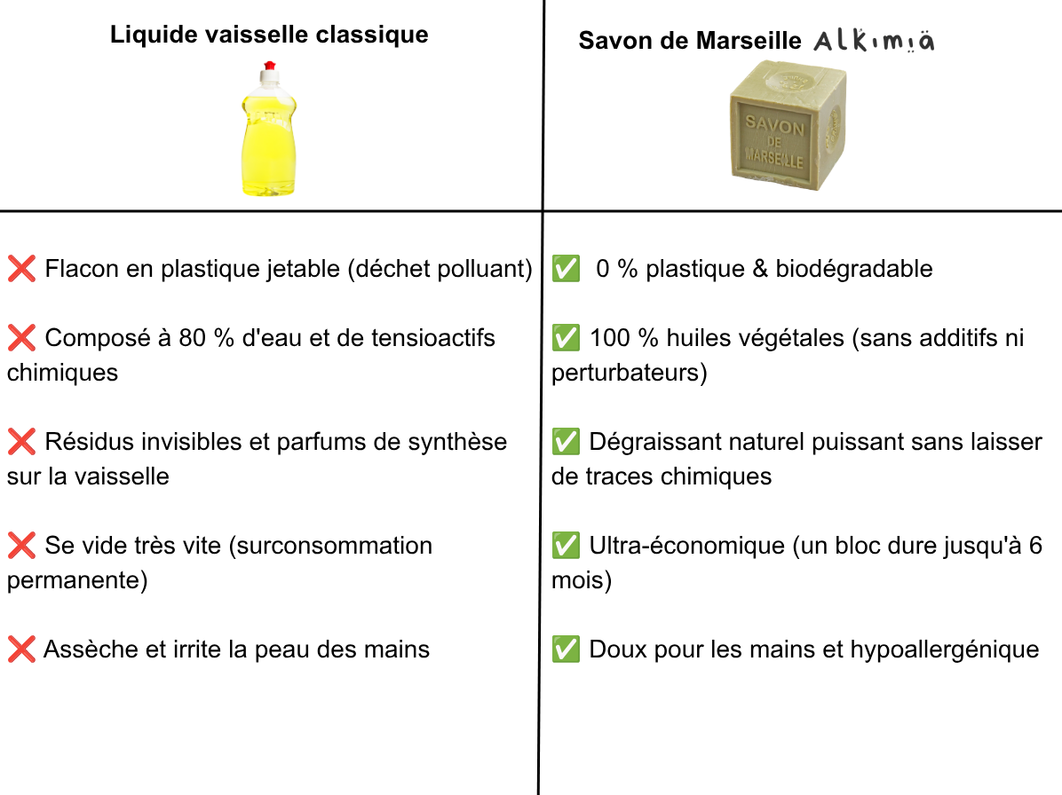 comparatif savon de Marseille naturel vs savon industriel Alkimia
